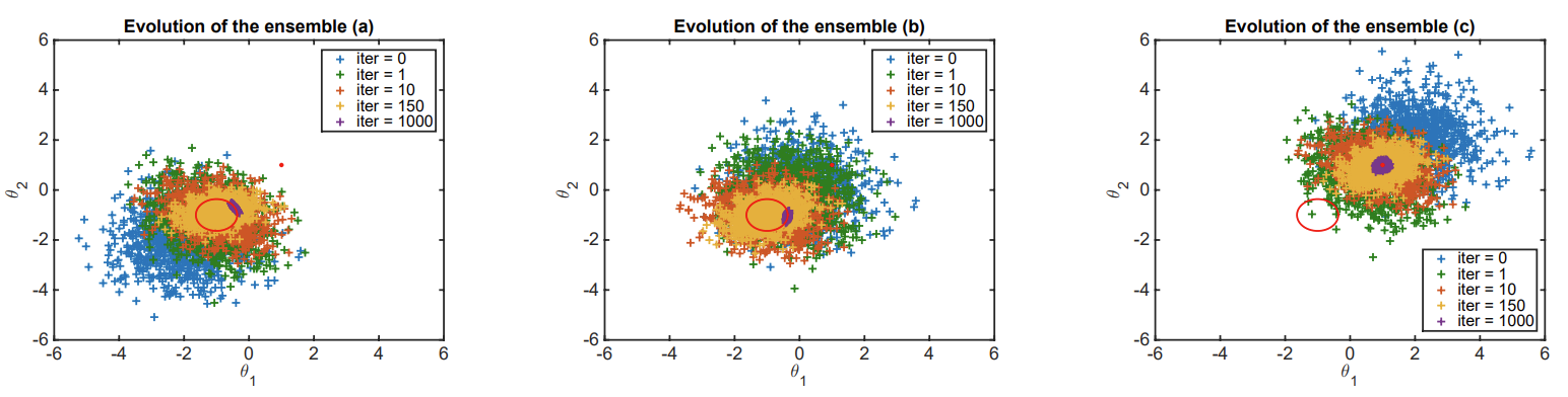 Ensemble convergence